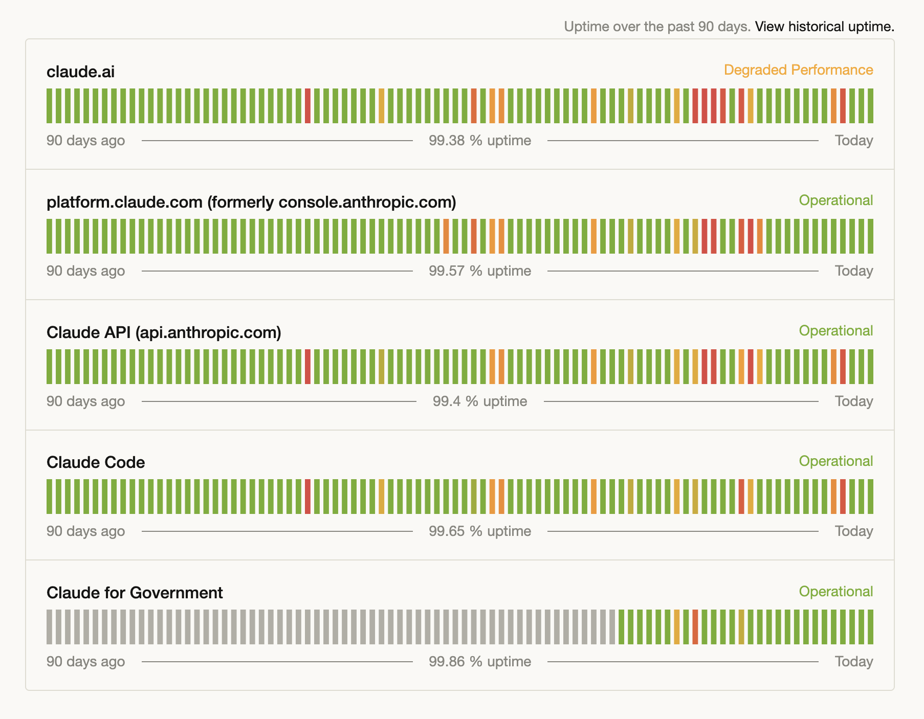Claude AI services uptime over 90 days showing periods of degraded performance and outages